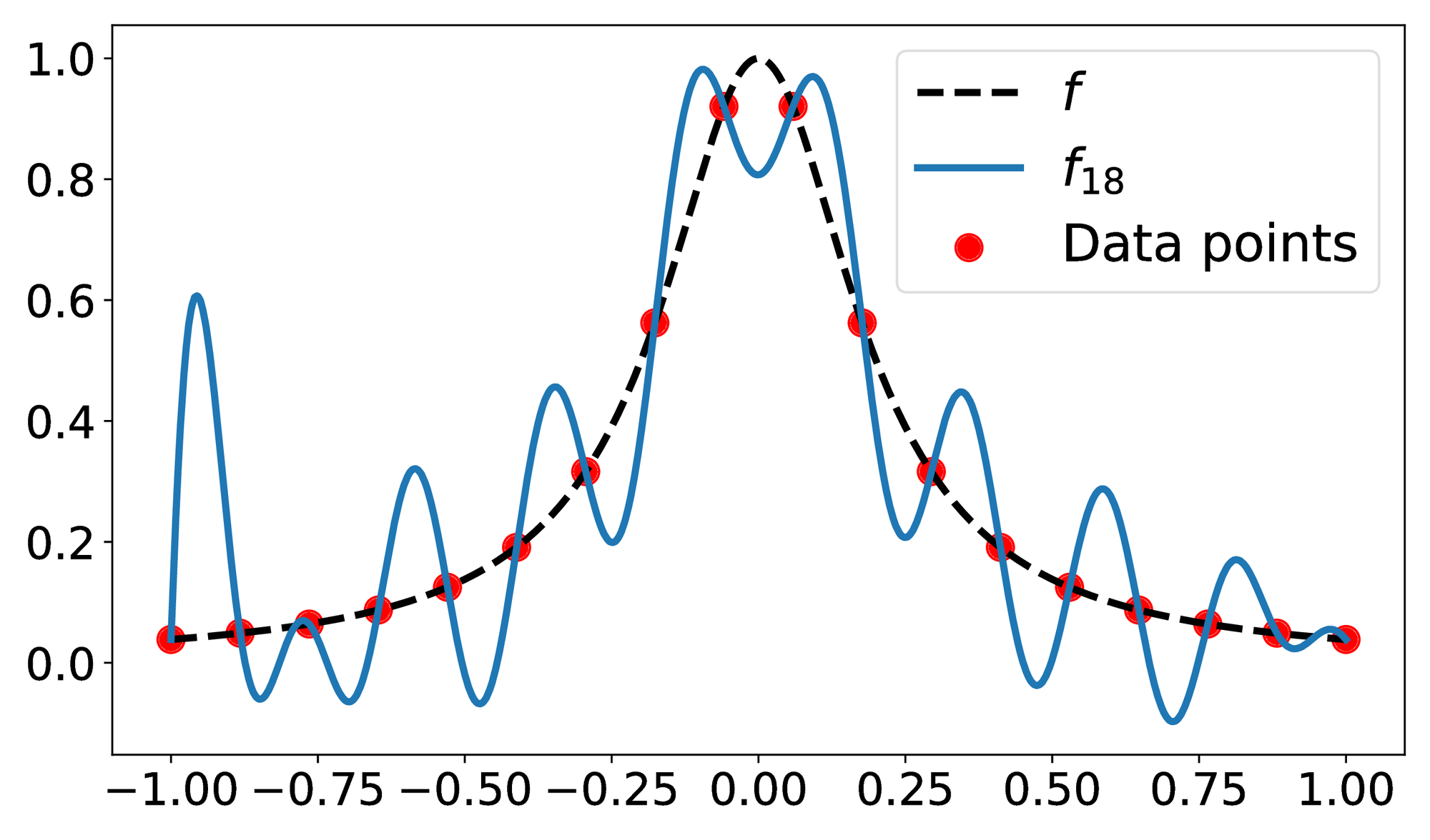 <span data-controller="mathjax"> n=18) (interpolation threshold)</span>